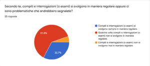 Opinioni su compiti e interrogazioni con la didattica a distanza