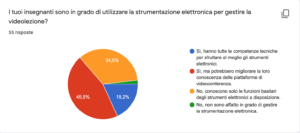 Opinioni sugli insegnanti con la didattica a distanza
